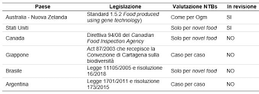 (1) la direttiva 95/2/ce del parlamento europeo e del consiglio, del 20 febbraio 1995, relativa agli additivi alimentari diversi dai coloranti e dagli edulcoranti (5) (5) gu l 61 del 18.3.1995, pag. La Direttiva 2001 18 Ec Sugli Ogm E Le Nuove Tecniche Di Miglioramento Genetico Agriregionieuropa