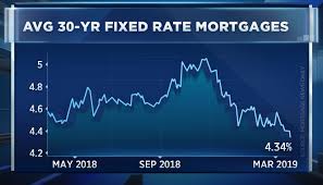 Mortgage Rates Just Fell And They Could Go Even Lower