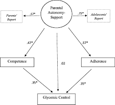 Psychologist diana baumrind's revolutionary prototype of parenting, . The Role Of Autonomy Supportive Parenting In The Competence Adherence And Glycemic Control Of Adolescents With Type 1 Diabetes Diabetes Research And Clinical Practice