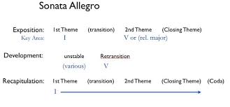 This contrast is usually (though not always) created by a key change. Form Analysis School Of Music
