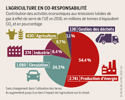 Pour réduire les émissions d'oxyde nitreux, un gaz à effet de serre au potentiel de réchauffement planétaire 300 fois plus élevé que celui du dioxyde de carbone, les engrais chimiques, les pesticides et le fumier doivent être utilisés consciencieusement. Reduire Les Emissions Pour Proteger L Agriculture Heinrich Boll Stiftung Bureau Paris France