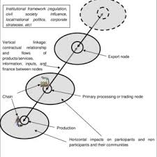 Vertical And Horizontal Linkages In Gvcs Download