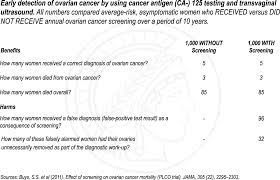 The survival of ovarian cancer patients in the study population was 95% at 2 years and 88.2% at 5 years, he said. Why Is There Is No Screening For Ovarian Cancer Medical Sciences Stack Exchange