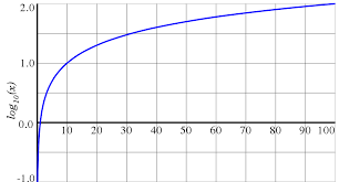 Common Logarithm Wikipedia