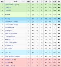 Positions 1, 2, 3, 4: Arsenal News Arsenal Will Finish This Season On Less Premier League Points Than Last Term Metro News