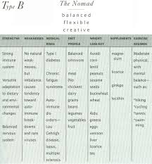 Blood Type B Diet Chart Pdf