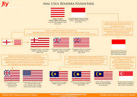 Bendera malaysia yang digunapakai sekarang ini mula diperkenalkan pada mei tahun 1950. Warna Bendera Amerika