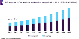 For those of us who are avid coffee drinkers, capsule coffee machines are nothing short of a gift from above. Capsule Coffee Machine Market Size Share Report 2025
