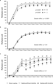 Learn what the current research says about the side effects of vaping without nicotine. Differential Effects Of E Cigarette On Microvascular Endothelial Function Arterial Stiffness And Oxidative Stress A Randomized Crossover Trial Scientific Reports