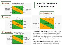 Wfdss Help Oa Part 1 Relative Risk Assessment