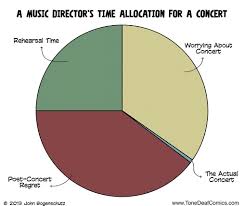 Pie Chart A Music Directors Time Allocation For A Concert