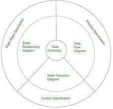 Analysis Modelling In Software Engineering Geeksforgeeks