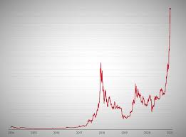 The bitcoin price today is $39,802 usd with a 24 hour trading volume of $31.00b usd. Bitcoin Price Hits New All Time High The Independent