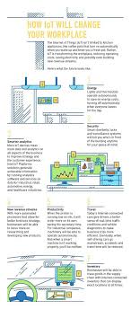 7 Ways The Internet Of Things Could Dramatically Change The Workplace As We Know It Iot Workplace Energy Saving Technology