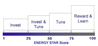 Energy Star Energy Performance Indicators For Plants