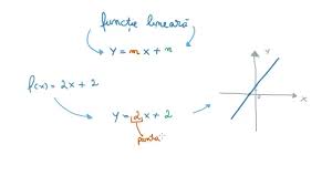 Acum vrem sa construim o dreapta d2 perpendiculara pe dreapta d1 care trece prin punctul a. Ecuatia Dreptei Youtube