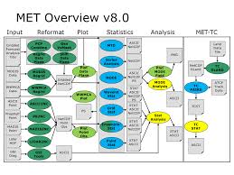 Flow Chart Dtcenter Org