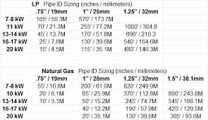 58 Extraordinary Natural Gas Sizing Chart