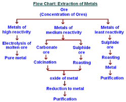 Class 10 Science Chemistry Extraction Of Metals