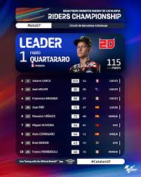 Klasemen sementara motogp 2015, honda, yamaha, ducati, suzuki, aprilia, valentino rossi, marc nah.dari dua seri juga bisa kita lihat hasilnya. Wpjlhcm1vvvsim