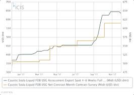 Outlook 18 Us Caustic Soda Could Push Higher On Restricted