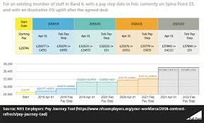 Keep informed of current travel health news by visiting www.fitfortravel.nhs.uk. Nhs Pay Deal Why Are Some Staff Not Getting Their Promised Rises Full Fact