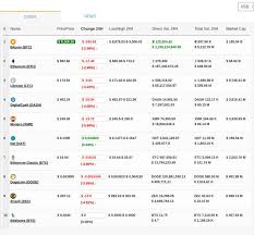 The coinmarketcap app for iphones the new cmc mobile app is compatible with the ios smartphone platform. How To Clone Coinmarketcap 5 Plugins Plugins Wordpress Website Bitcoin Cryptocurrency