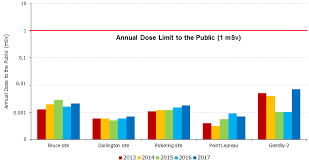 Radiation Doses Canadian Nuclear Safety Commission