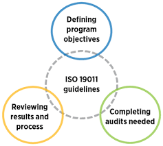Iso 19011 Guidelines For Auditing Management Systems Asq