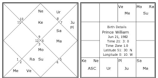 prince william birth chart prince william kundli