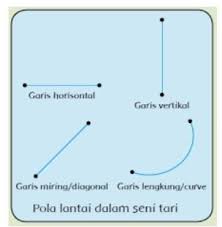 Umumnya lebih sering digunakan oleh penari berkelompok. Gambarkan Pola Lantai Melingkar Masnurul