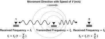 Finally, the amplified signal maximum voltage is detected using d1, r9 and c9. Doppler Frequency Shift An Overview Sciencedirect Topics