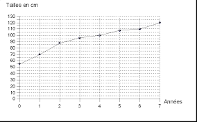 Un tutoriel pour aider à décrire les graphiques de svt de niveau collège. Http Cache Media Eduscol Education Fr File Accompagnement Personnalise 6e 56 4 College Ap6 Math Lire Des Graphiques 244564 Pdf