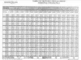 Kadar, fi dan caj yang dipaparkan adalah efektif mulai 1 april 2019 berikutan pelaksanaan sst berkadar 6% mulai 1 september 2018. Jadual Pinjaman Peribadi Bank Rakyat 2015