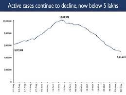 Cases and statistics by country and region. India S Active Covid 19 Cases Drop Below 5 Lakh Mark For First Time After 106 Days