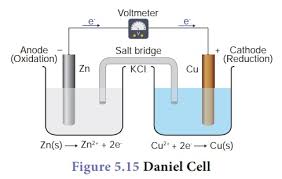 Putting a barrier between the copper and zinc plates prevented hydrogen from forming, and thus stopped the battery's polarization. Electrochemical Cell Components Cell Reactions Types Applications Significance