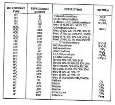 Sistem aircond adalah sistem gelung tertutup, yang bermaksud bahawa jika tidak. Perbandingan Bahan Pendingin R 410a R 22 R 32 R 290 R 134a Dan R 600a Blog Penyejukan Penyamanan Udara