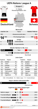 Für die nationalmannschaften geht es jetzt in die. Deutschland Vs Schweiz Tipp Quoten 13 10 2020 Infografik