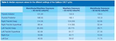 A Comparison Of Radiation Doses To Selected Vital Organs In