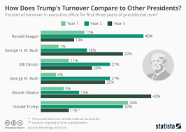 Chart How Does Trumps Turnover Compare To Other Presidents