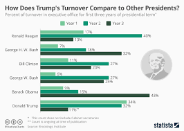 chart how does trumps turnover compare to other presidents