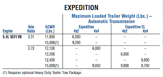 ford expedition towing capacities 2000 2019 letstowthat com