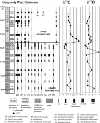 Detailed Stratigraphic Column Of The Dougherty West Section