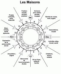 Les 12 Maisons Astrologiques Astrologie Theme Astral Chiromancie