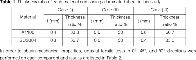 A high performing product, it is suitable when only the best product will do. Springback Analysis Of Sheet Metal Laminates After U Bending Semantic Scholar