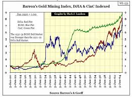Since 1920 The Barrons Gold Mining Stock Average Has