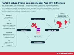 Kaios Feature Phone Business Model And Why It Matters So Much Fourweekmba Business Strategy Online Marketing Services Feature Phone