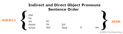 Direct And Indirect Object Pronouns French Testing