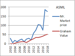 Ansgar John Sinaas Asml Ratio Between Intrinsic Graham