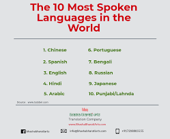 Whereas, english is the most commonly spoken language after mandarin, hindi is the largest spoken language in india, especially in the northern indian states. Most Spoken Languages Bhasha World Languages Translation Hindi Punjabi India English Arabic English Phrases Babbel Phrase